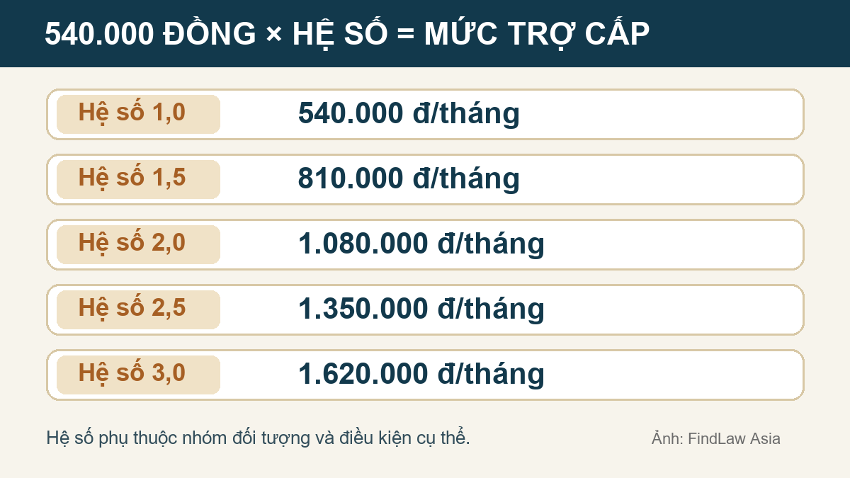 Bảng minh họa mức chuẩn 540.000 đồng nhân với các hệ số trợ giúp xã hội